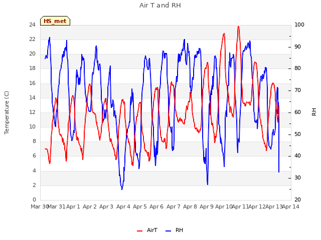 plot of Air T and RH