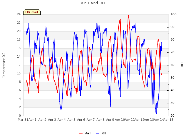 plot of Air T and RH