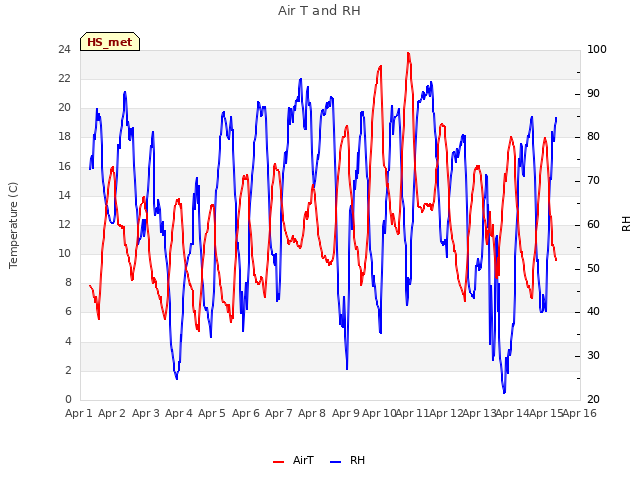 plot of Air T and RH