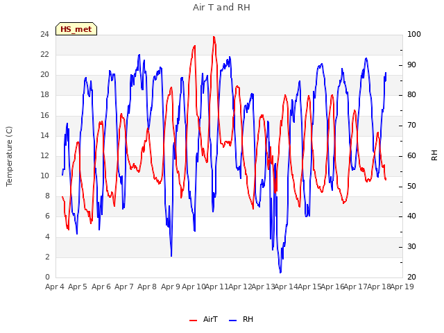 plot of Air T and RH