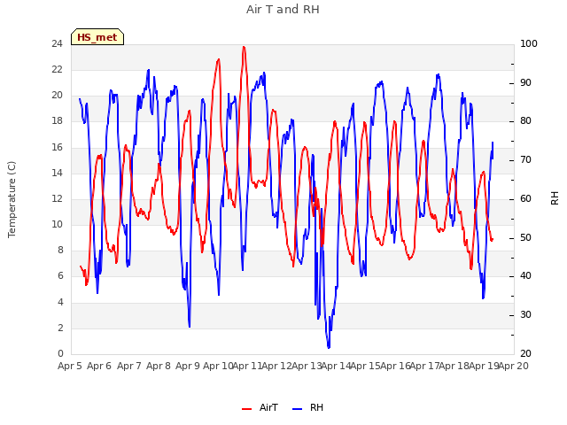 plot of Air T and RH