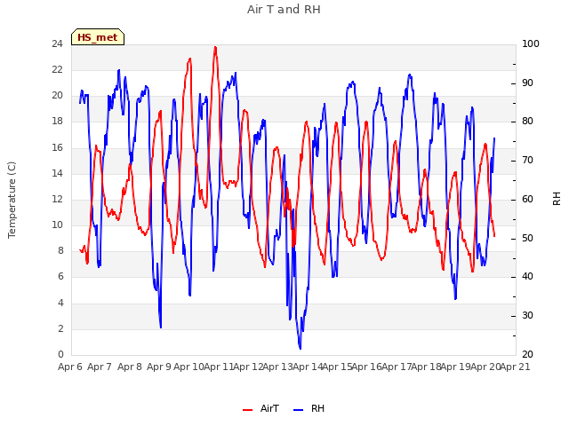 plot of Air T and RH