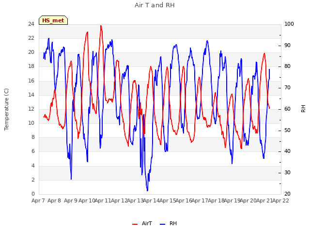 plot of Air T and RH