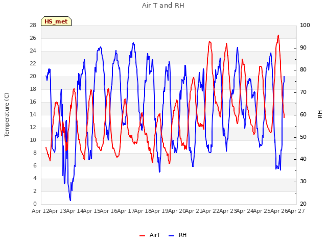 plot of Air T and RH