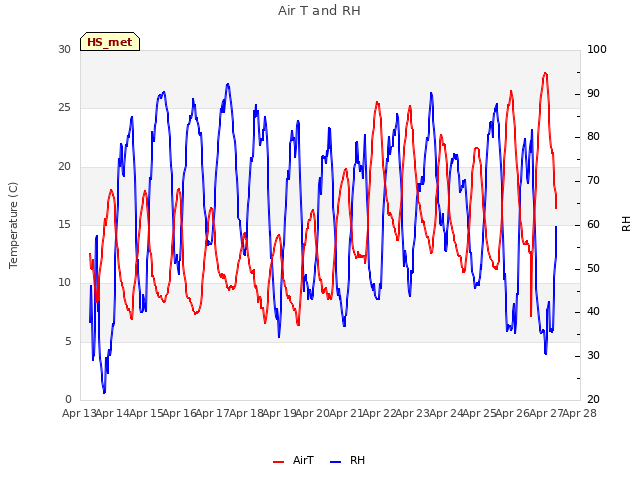 plot of Air T and RH