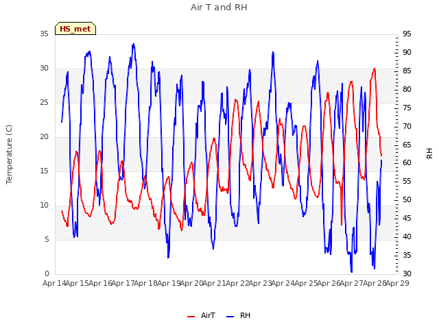 plot of Air T and RH