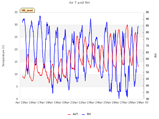 plot of Air T and RH