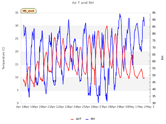 plot of Air T and RH