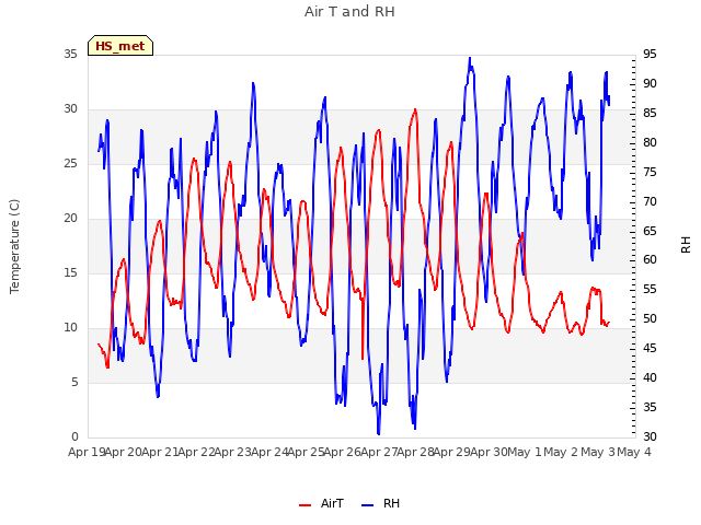 plot of Air T and RH