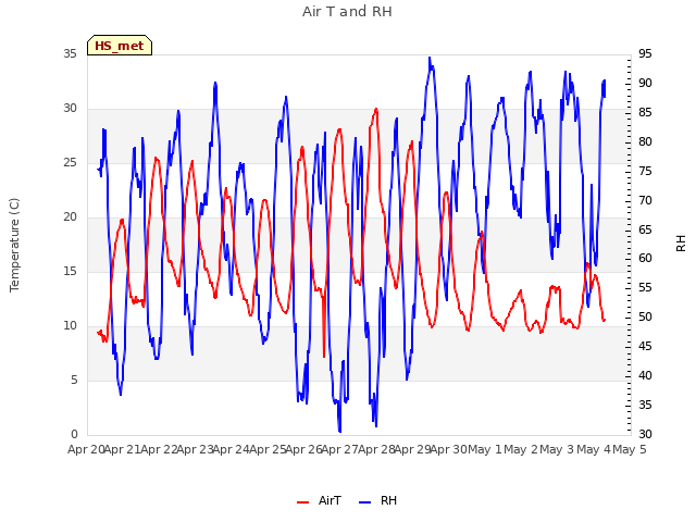 plot of Air T and RH