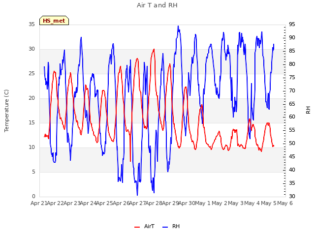 plot of Air T and RH