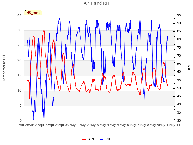 plot of Air T and RH