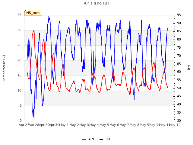 plot of Air T and RH