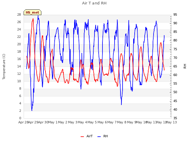 plot of Air T and RH