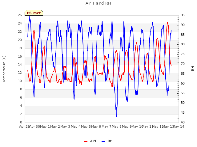 plot of Air T and RH