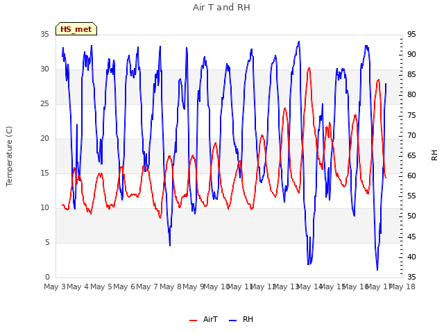 plot of Air T and RH