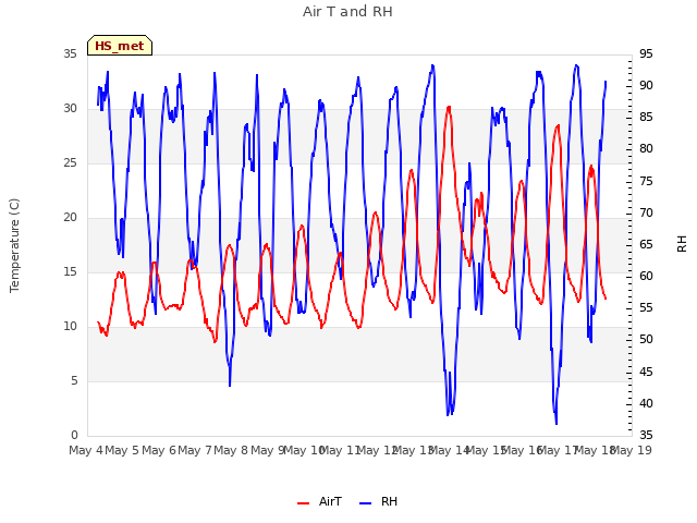 plot of Air T and RH