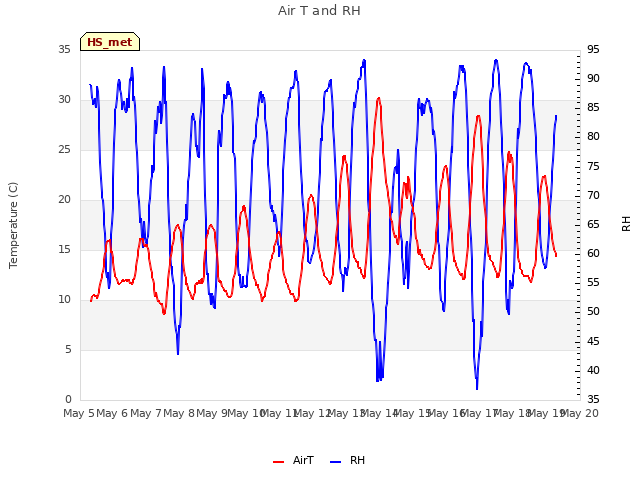 plot of Air T and RH