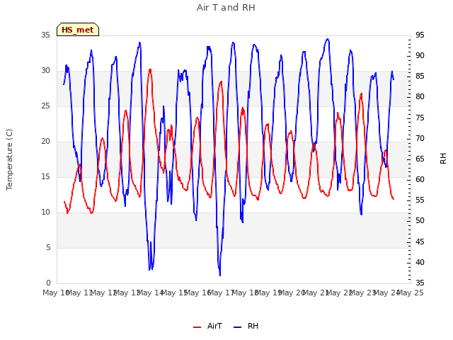 plot of Air T and RH