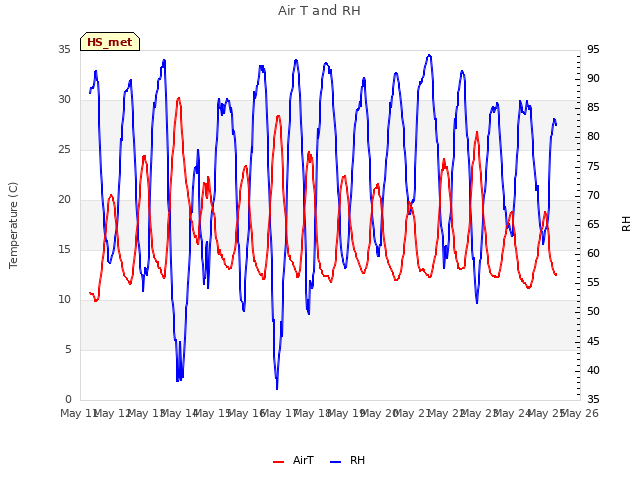 plot of Air T and RH