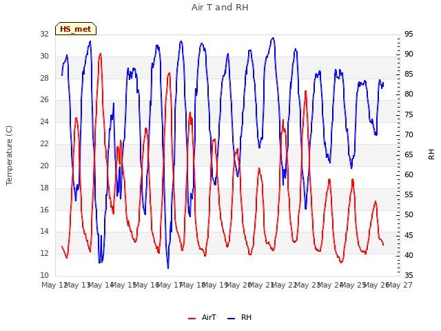 plot of Air T and RH