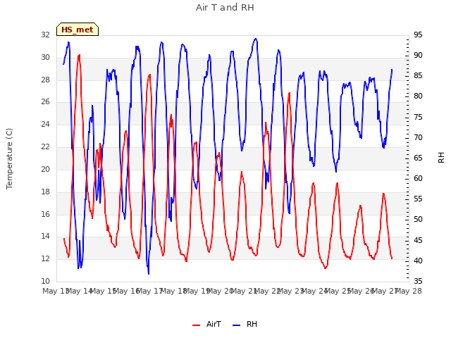 plot of Air T and RH