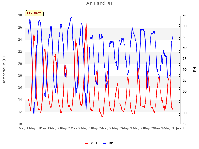 plot of Air T and RH