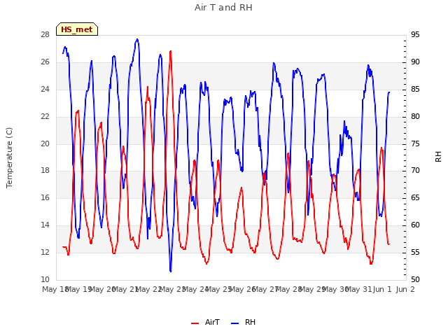 plot of Air T and RH