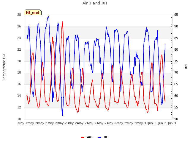 plot of Air T and RH