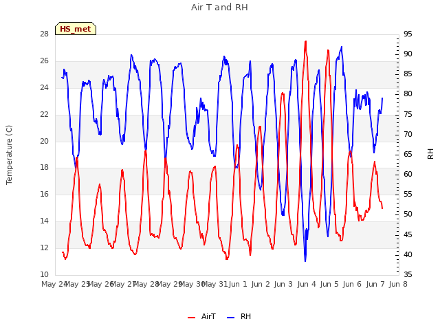 plot of Air T and RH