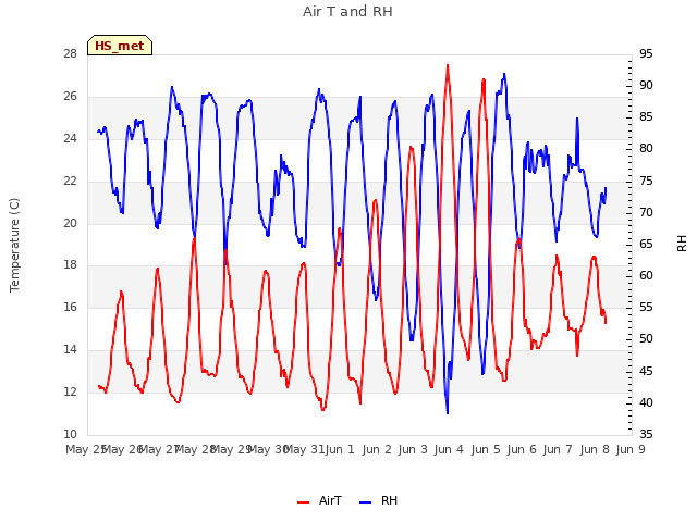 plot of Air T and RH