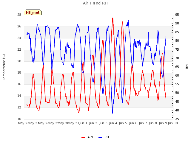 plot of Air T and RH