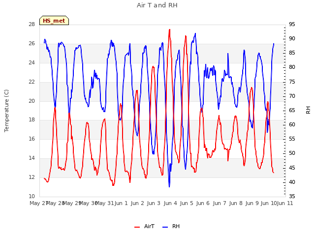 plot of Air T and RH