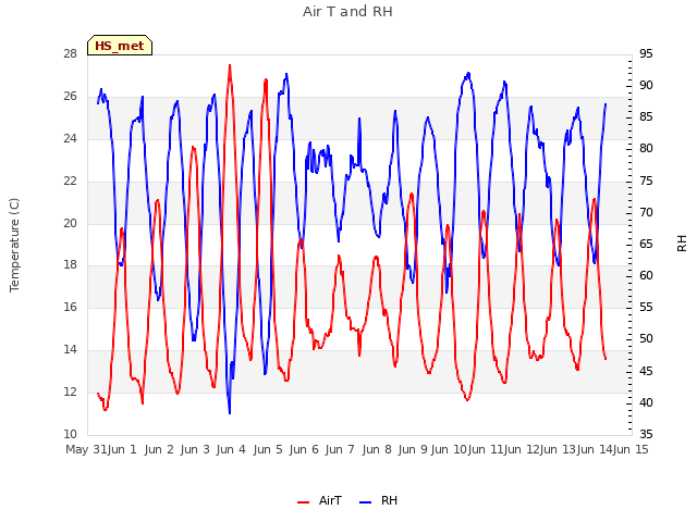 plot of Air T and RH