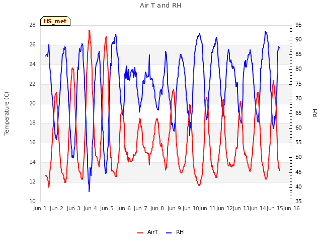 plot of Air T and RH