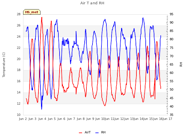 plot of Air T and RH