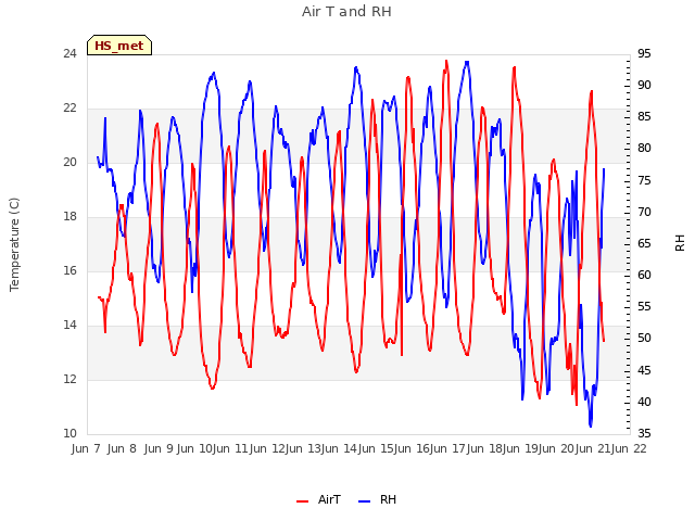 plot of Air T and RH