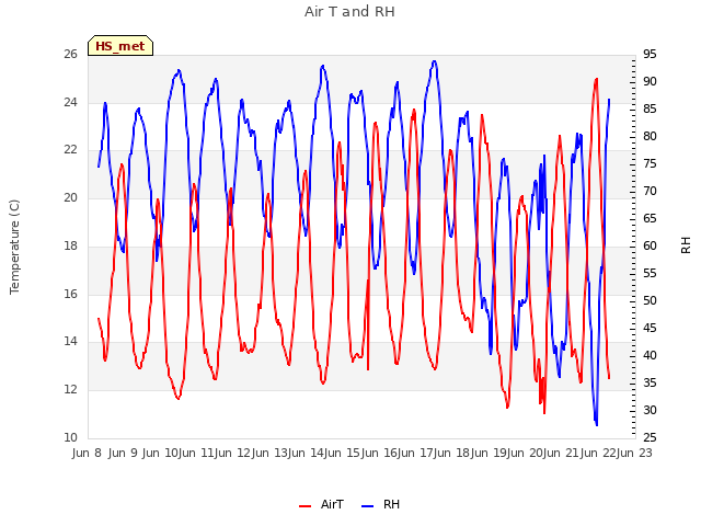 plot of Air T and RH