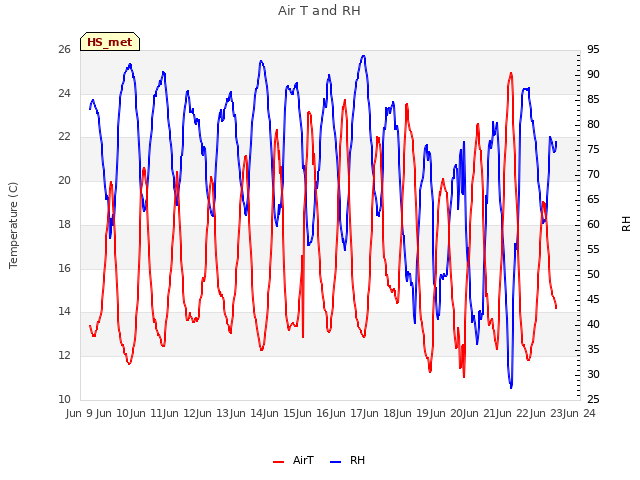 plot of Air T and RH