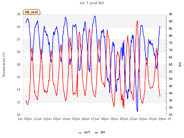 plot of Air T and RH