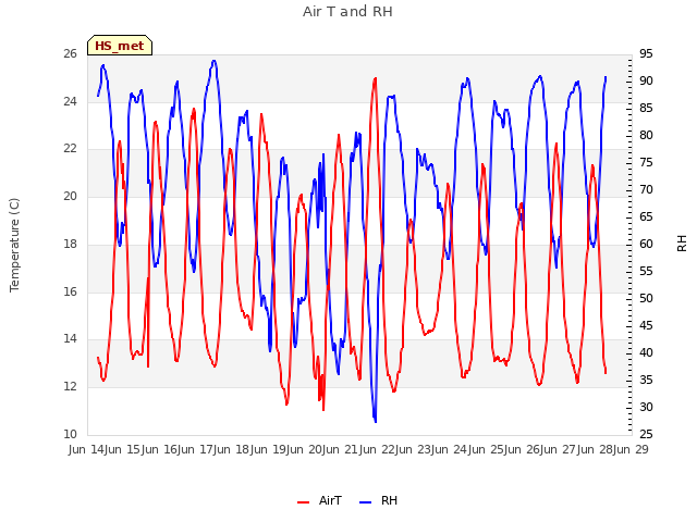 plot of Air T and RH