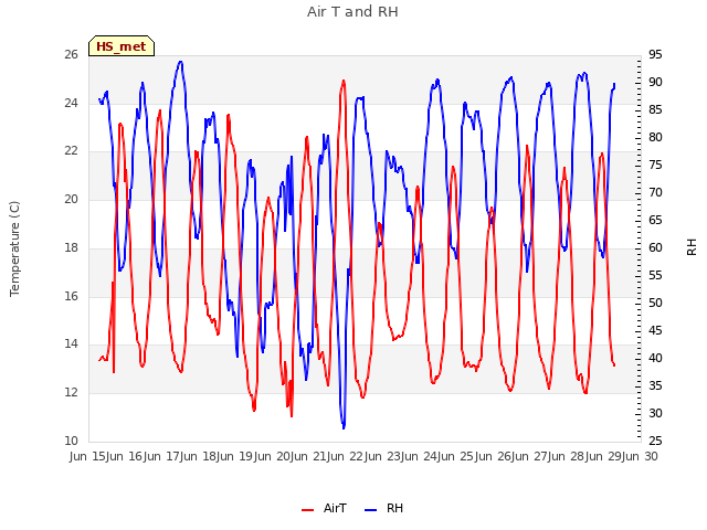 plot of Air T and RH