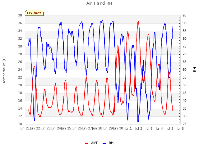 plot of Air T and RH