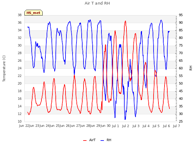 plot of Air T and RH