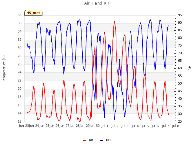 plot of Air T and RH