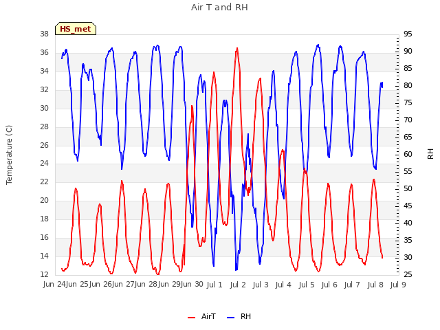 plot of Air T and RH