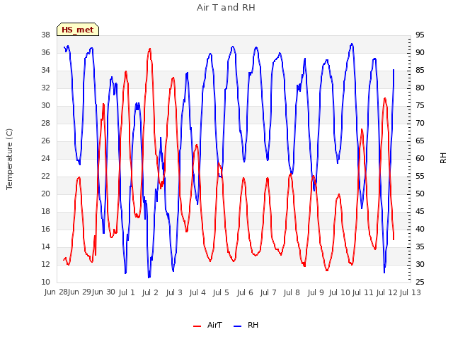 plot of Air T and RH