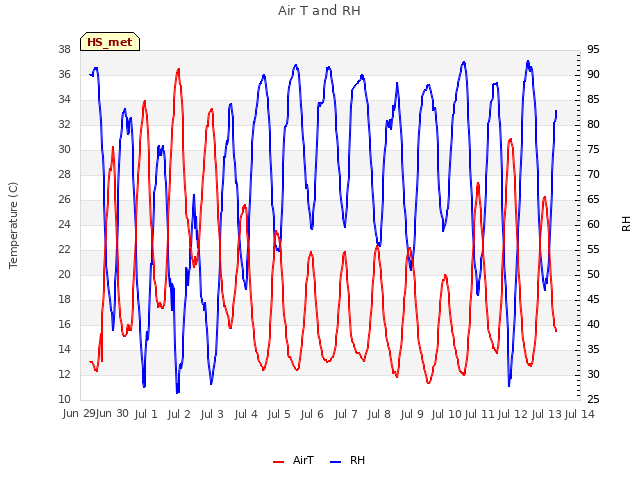 plot of Air T and RH