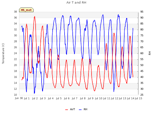 plot of Air T and RH