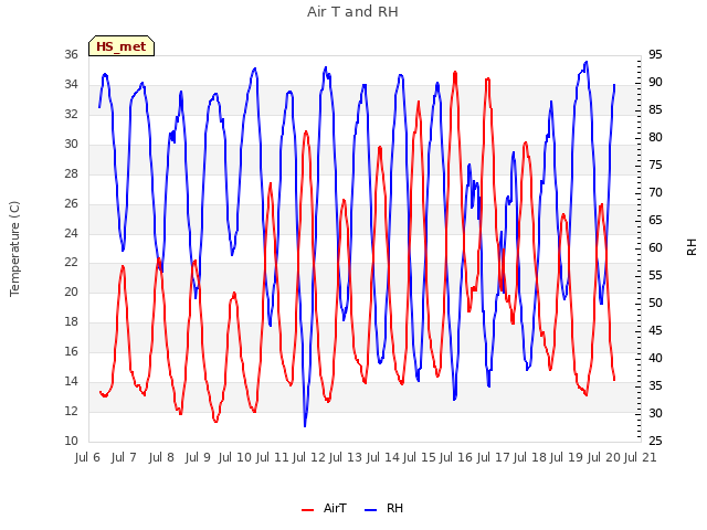 plot of Air T and RH